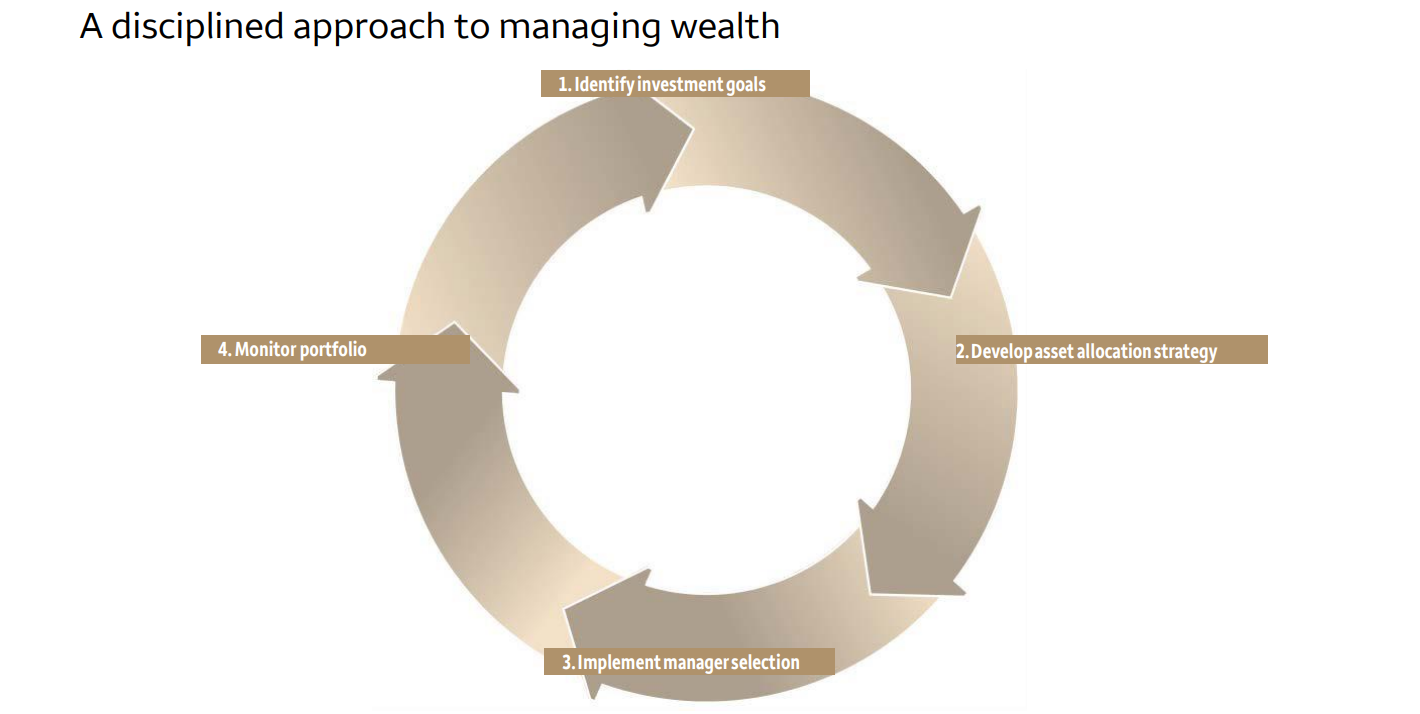 a disciplined approach to managing wealth 10.4.23.png